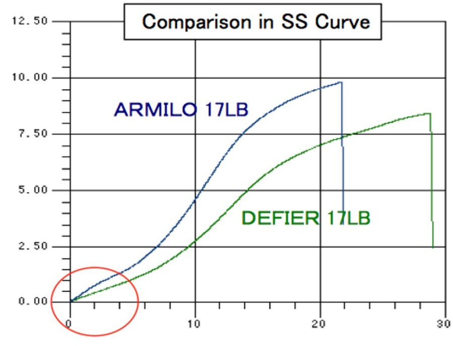 Fishing American Legacy Fishing Monofilament/Copolymer | Sunline Shooter Defier Armilo